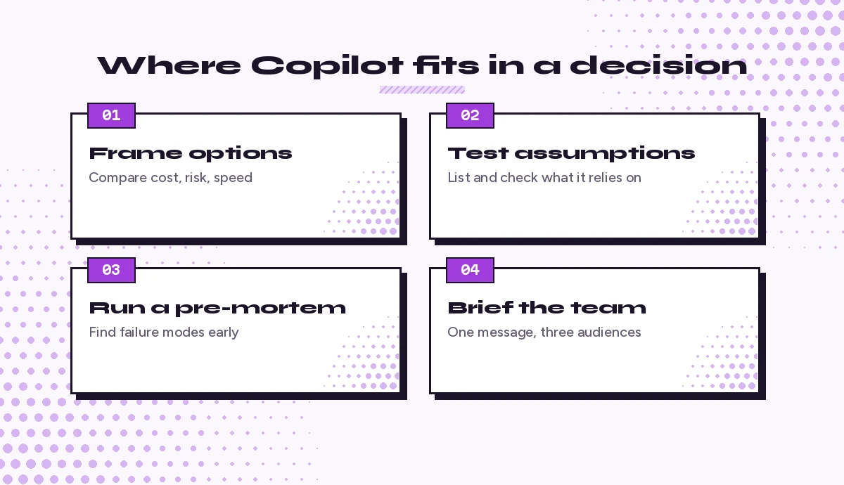 Four ways executives can use Copilot for decisions: frame options, test assumptions, run a pre-mortem and brief the team