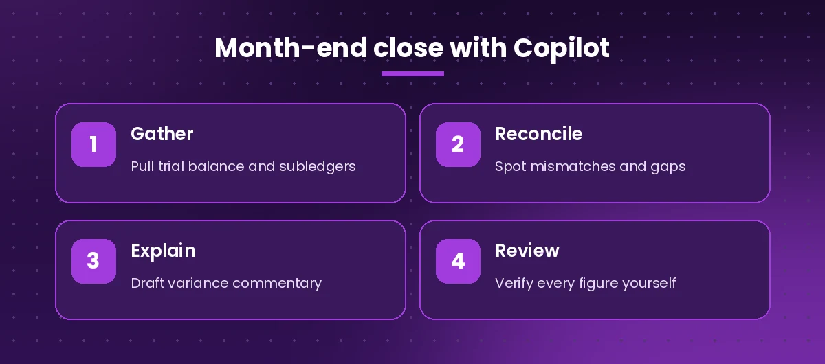 Month-end close workflow using copilot prompts for finance: gather, reconcile, explain, review