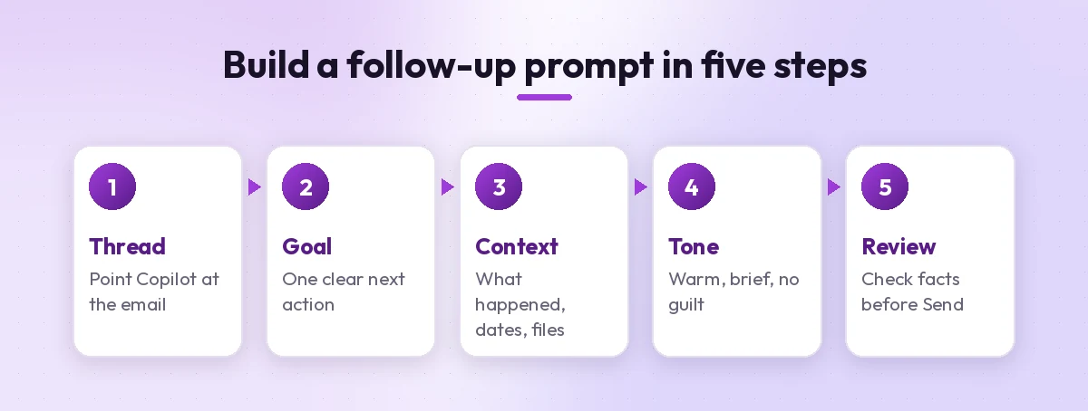 Five-step formula for writing Copilot prompts for follow up emails in Outlook