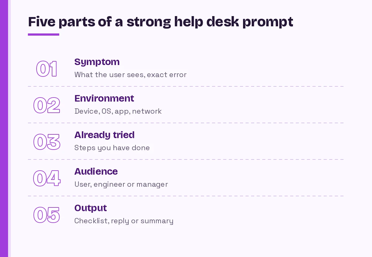 Copilot prompts for IT support five-part structure: symptom, environment, already tried, audience and output