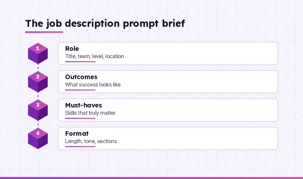 Four-part brief for Copilot prompts for job descriptions: role, outcomes, must-haves and format
