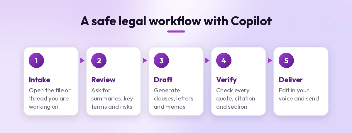 Five-step legal workflow using copilot prompts for lawyers: intake, review, draft, verify and deliver