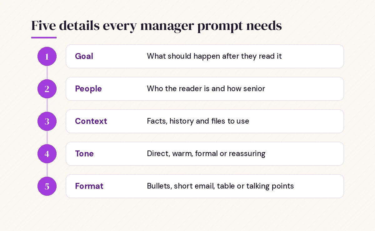 Five details that make Copilot prompts for managers work: goal, people, context, tone and format