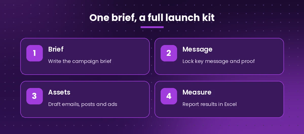 Workflow showing how marketing teams turn a campaign brief into a launch kit with Copilot