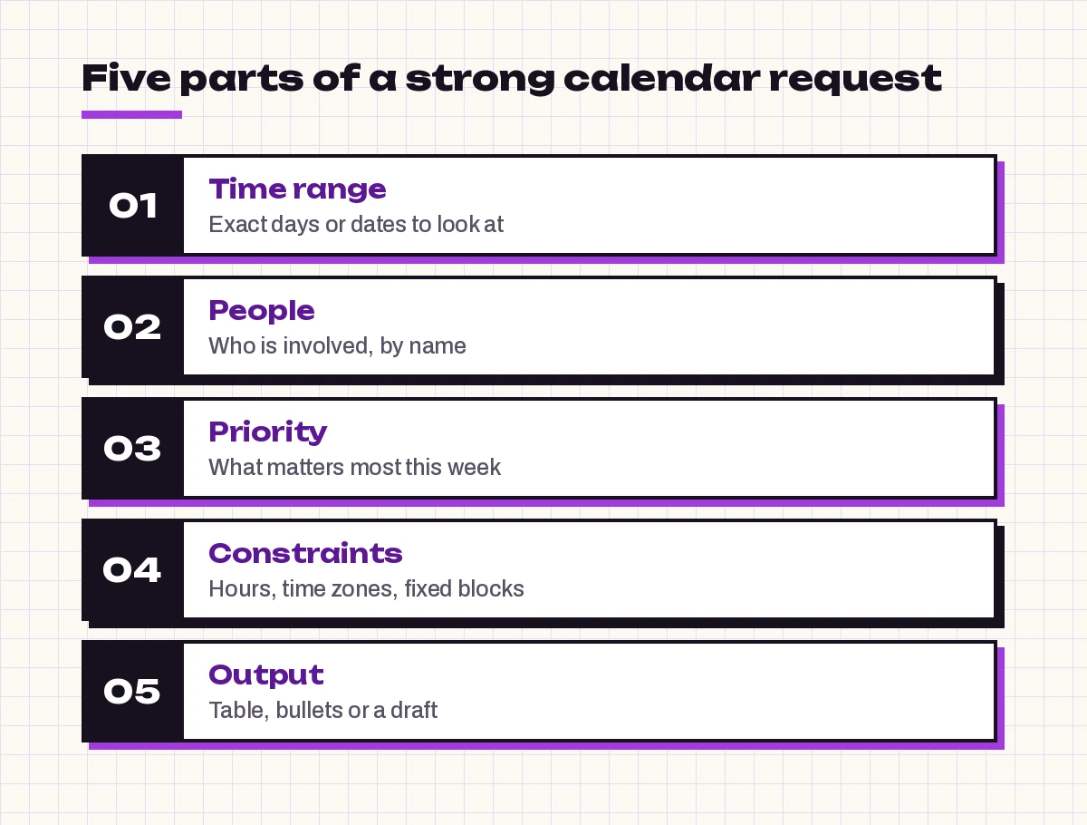 Five parts of a strong Outlook calendar request to Copilot: time range, people, priority, constraints and output