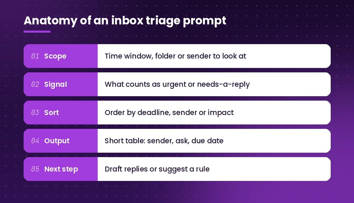 Five parts of a Copilot inbox triage prompt: scope, signal, sort, output and next step