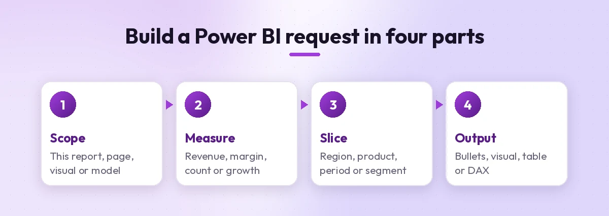 Four-part formula for writing Copilot prompts for Power BI: scope, measure, slice and output