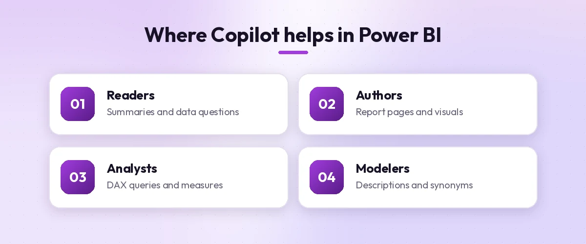 Four groups of people who benefit from Copilot prompts for Power BI: readers, authors, analysts and modelers