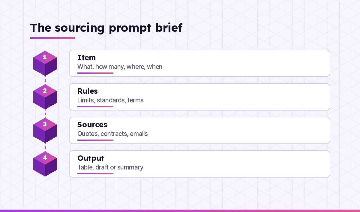 Four-part brief for Copilot prompts for procurement: item, rules, sources and output