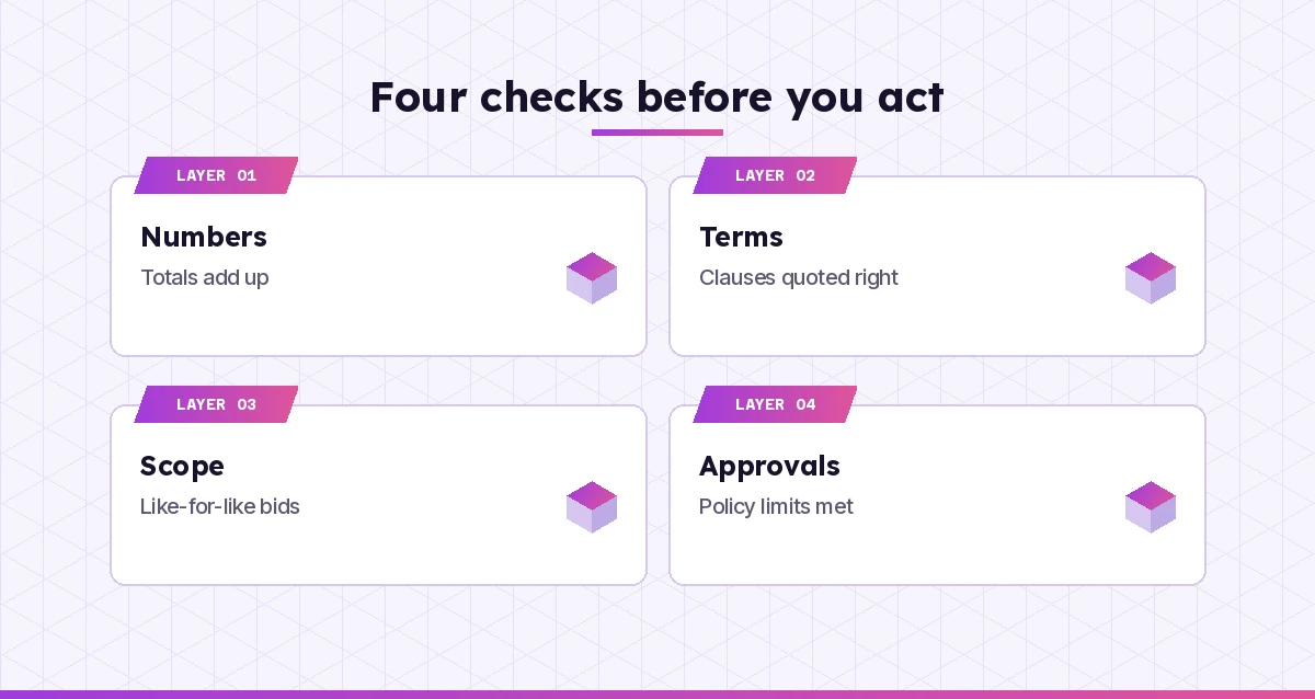 Four checks before acting on Copilot prompts for procurement results: numbers, terms, scope and approvals