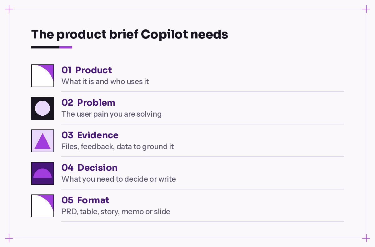 Copilot prompts for product managers: five-part brief covering product, problem, evidence, decision and format