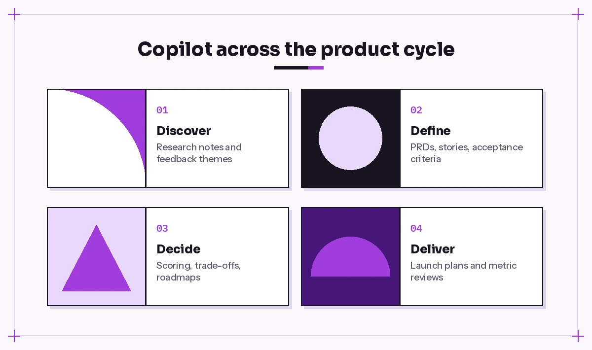 Copilot for product management across discover, define, decide and deliver stages