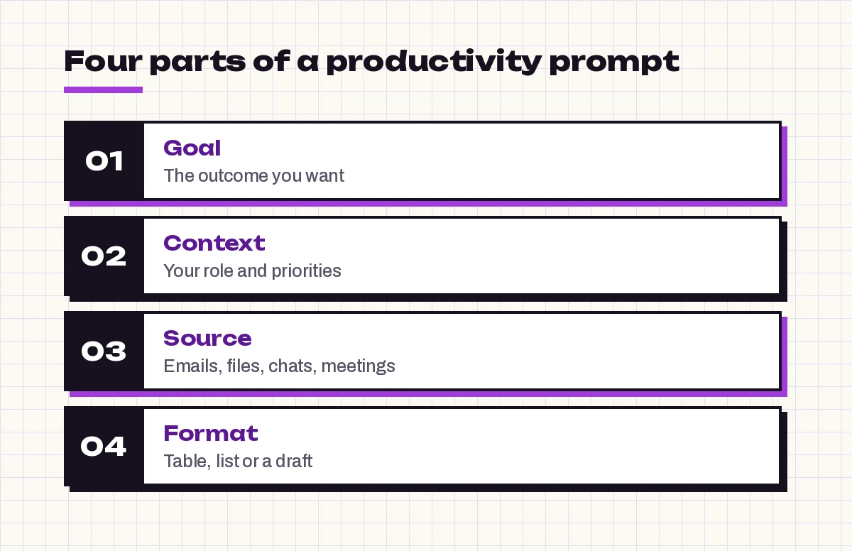 Four parts of an effective Copilot productivity prompt: goal, context, source and format