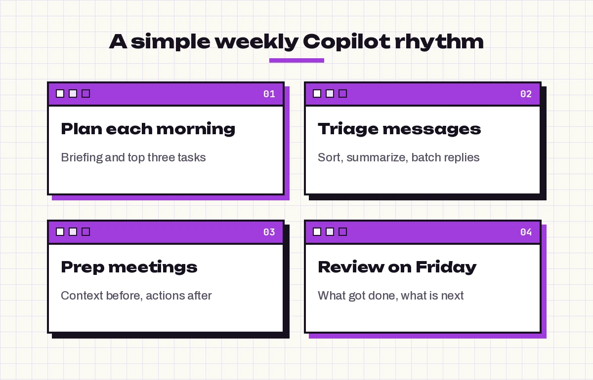Weekly Copilot productivity rhythm: plan each morning, triage messages, prep meetings and review on Friday