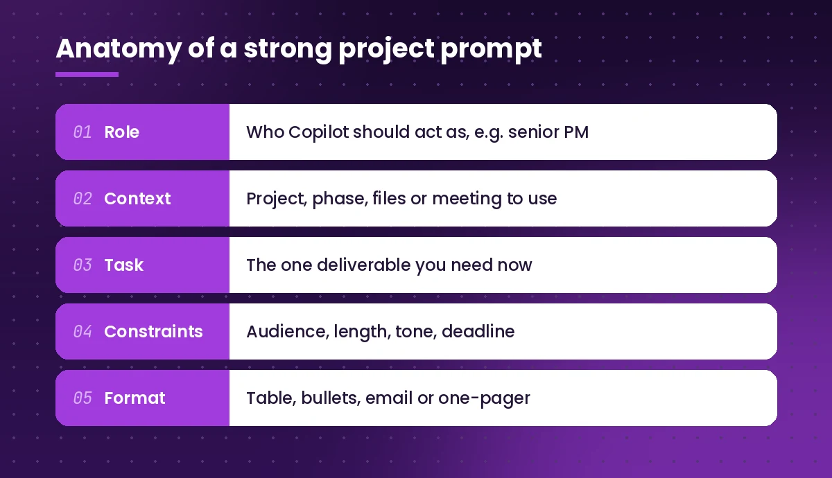 Five parts of a strong project management prompt for Copilot: role, context, task, constraints and format