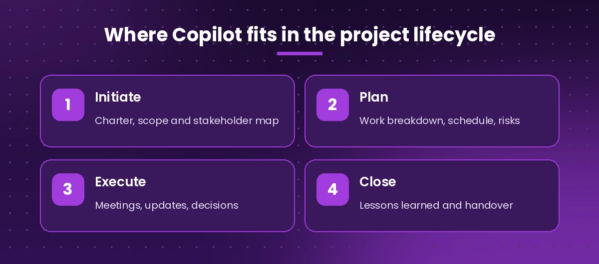 Four project phases where Copilot helps project managers: initiate, plan, execute and close