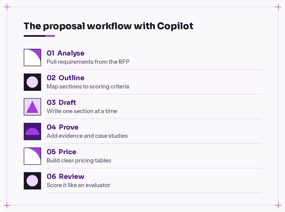 Six-step proposal writing workflow using Copilot in Word