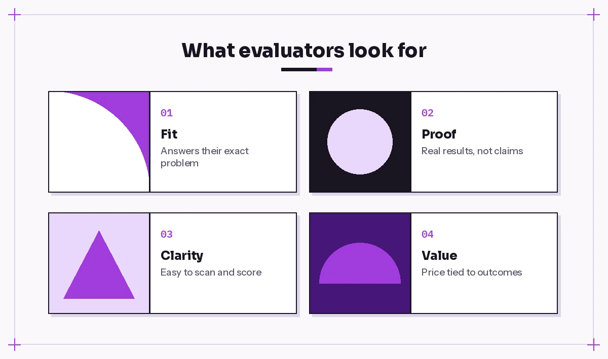 Four things proposal evaluators look for: fit, proof, clarity and value