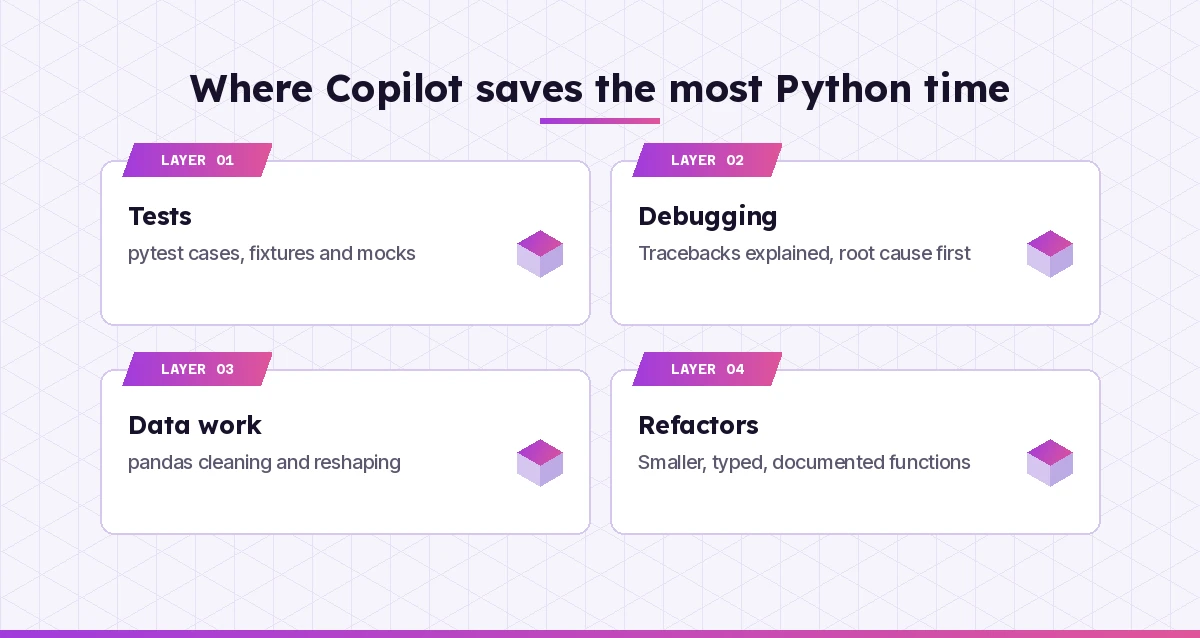 Where Copilot prompts for Python save the most time: tests, debugging, data work and refactors
