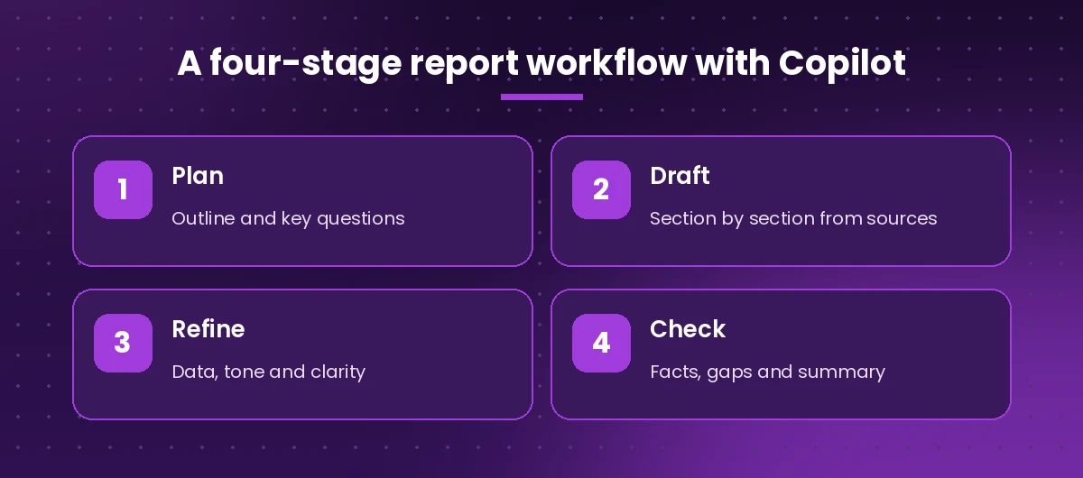 Four-stage report writing workflow with Copilot in Word: plan, draft, refine and check