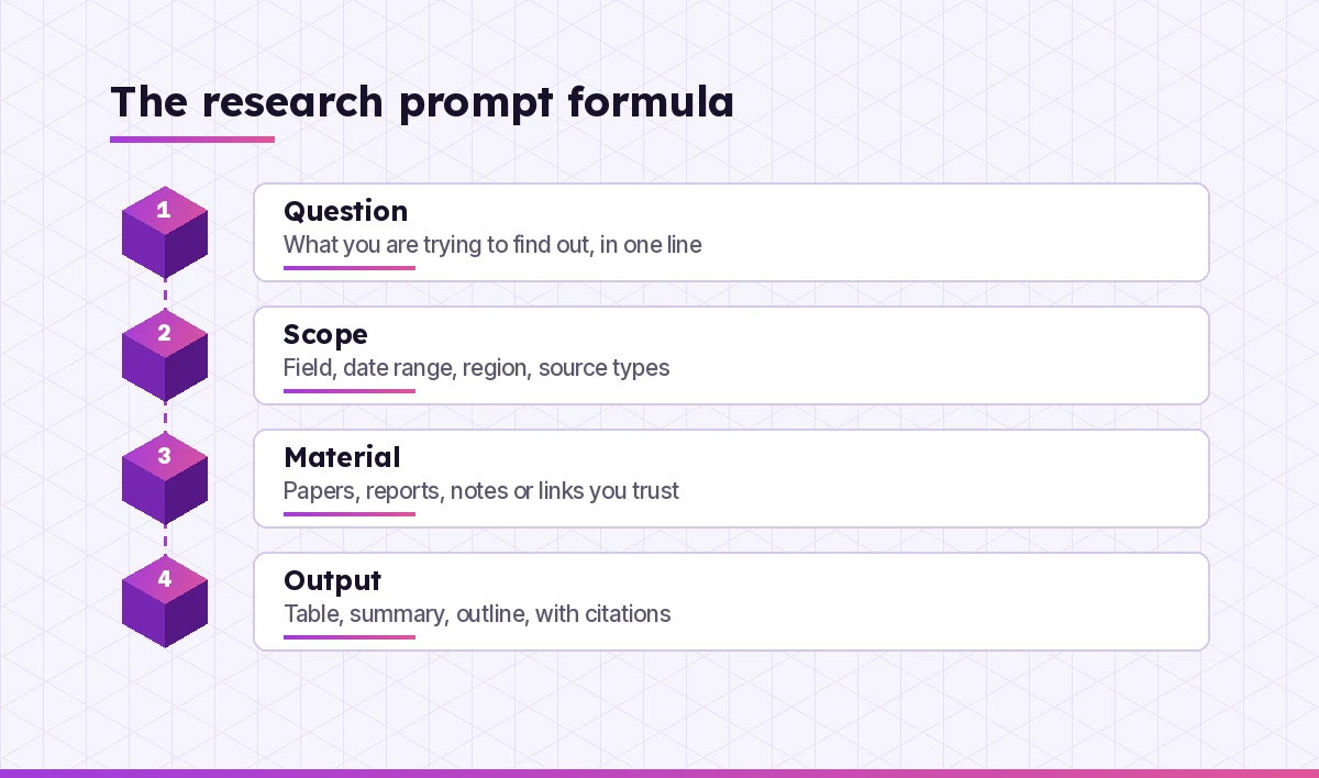 Copilot prompts for research formula with question, scope, material and output
