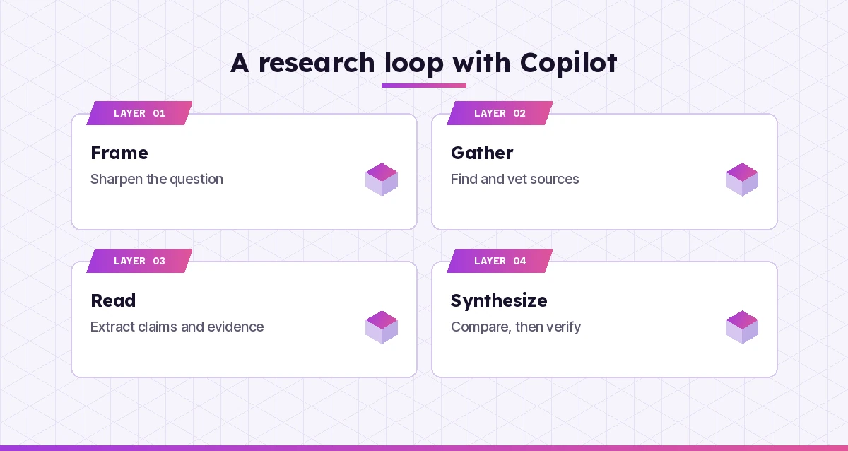 Research synthesis loop with Copilot: frame, gather, read and synthesize