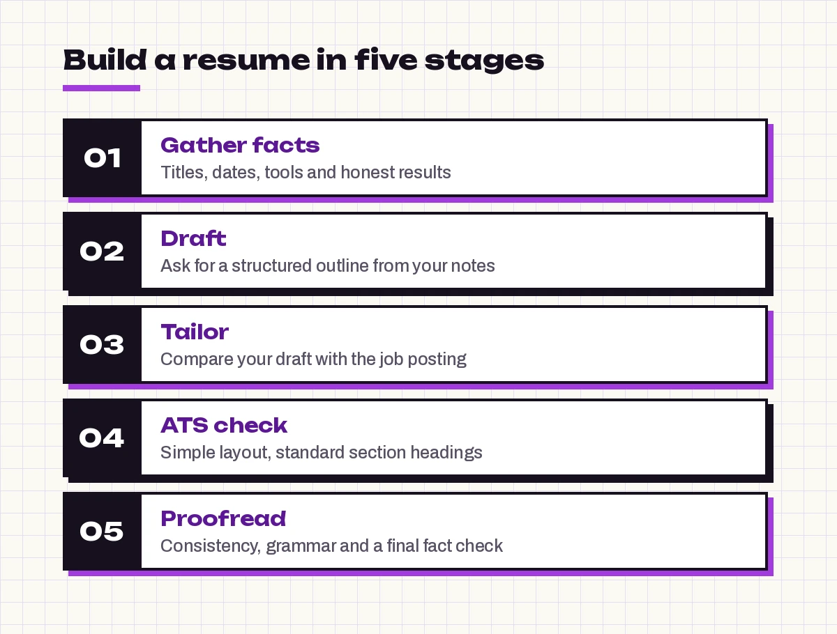 Copilot prompts for resume writing workflow: gather facts, draft, tailor, check ATS and proofread