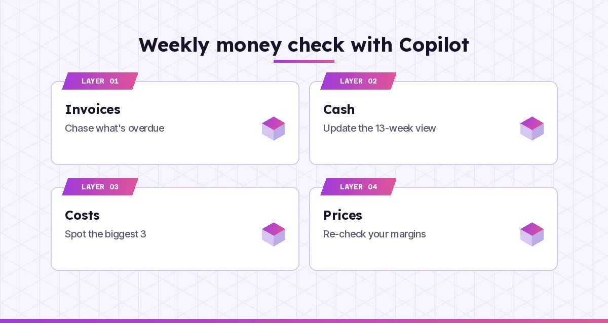 Weekly money check with Copilot: invoices, cash, costs and prices
