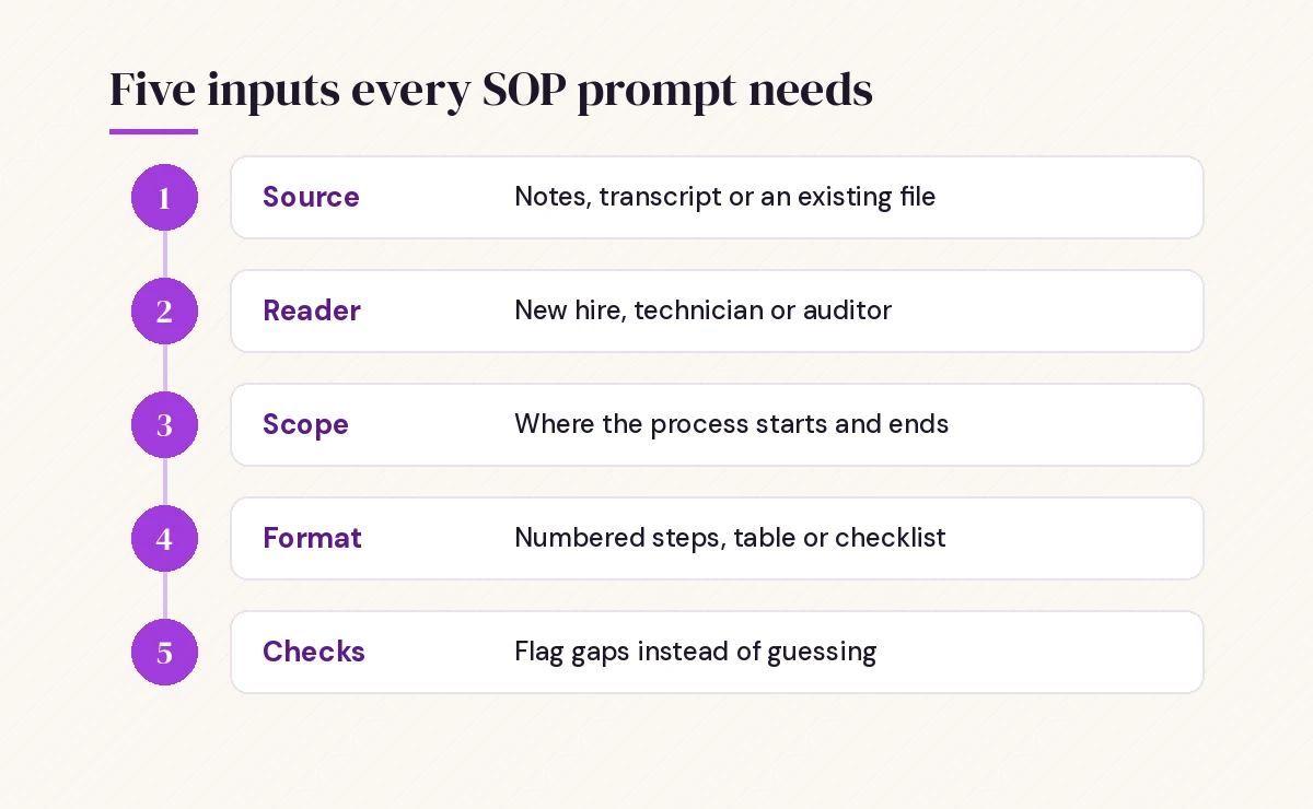Five inputs that make Copilot prompts for SOP documents accurate: source, reader, scope, format and checks