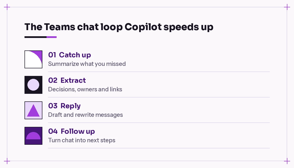 Copilot prompts for teams chat loop showing catch up, extract, reply and follow up steps