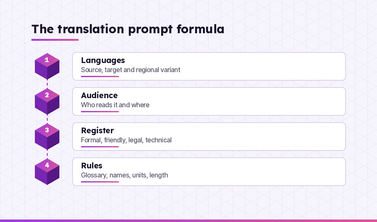 Copilot prompts for translation formula: languages, audience, register and rules