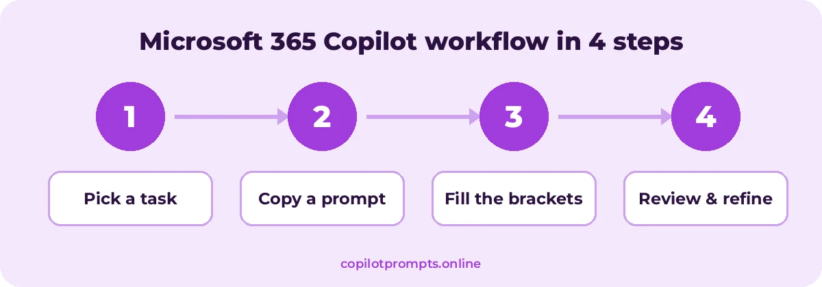 Microsoft 365 workflow diagram for best microsoft copilot prompts