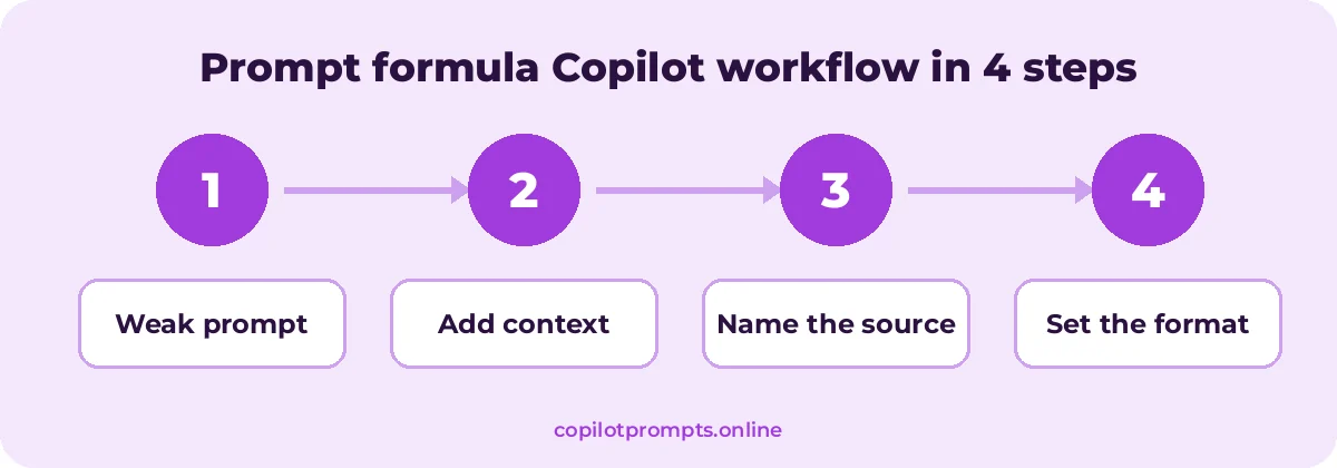 Steps for how to write copilot prompts: from a weak prompt to a strong prompt