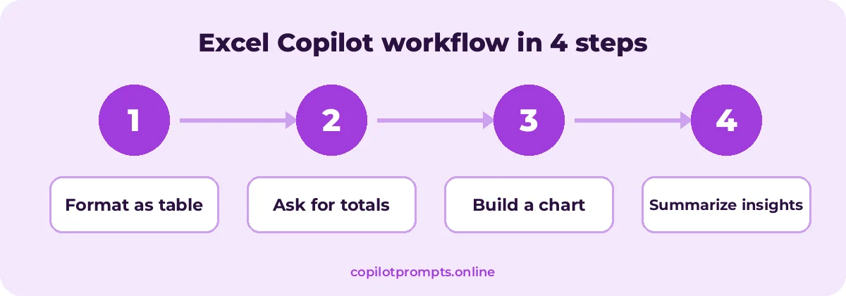 Excel workflow diagram for copilot prompts for excel