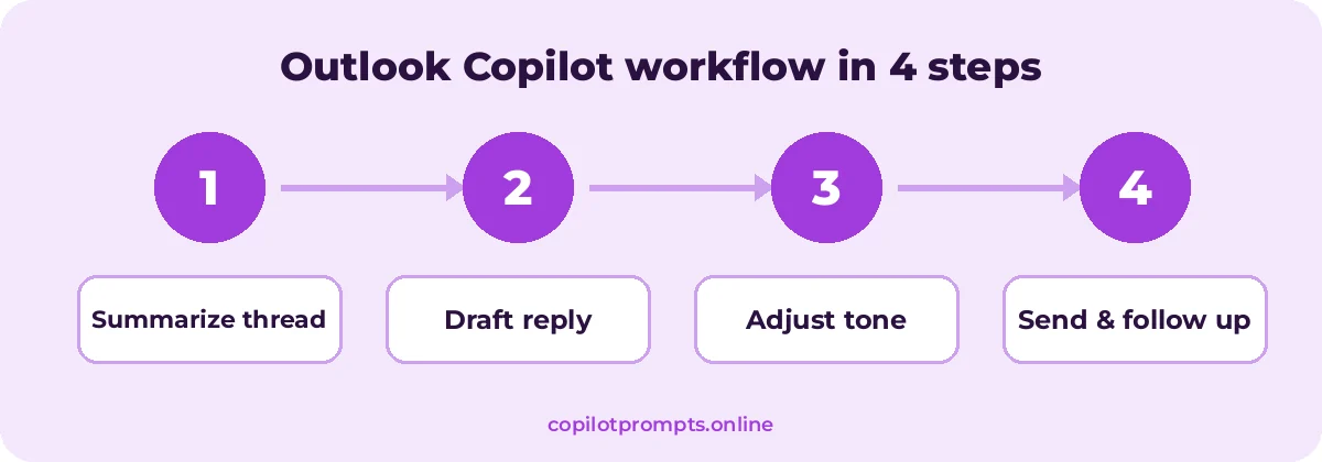 Outlook workflow diagram for copilot prompts for outlook