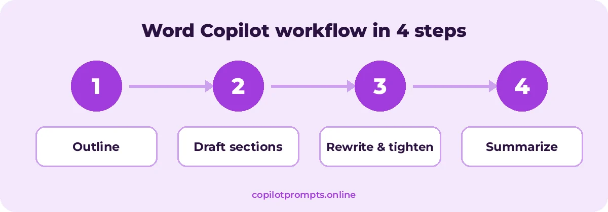Word workflow diagram for copilot prompts for word
