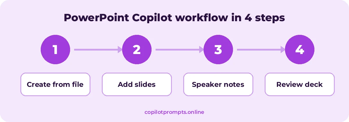 PowerPoint workflow diagram for copilot powerpoint prompts