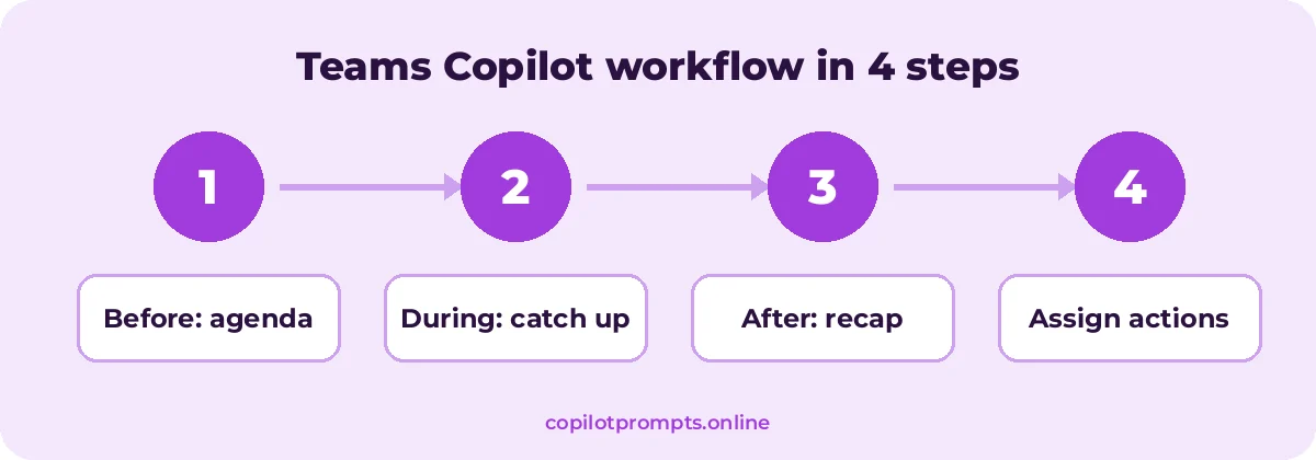 Teams workflow diagram for copilot prompts for teams meetings