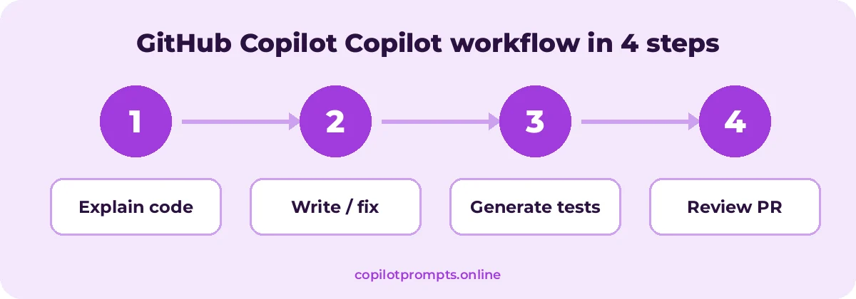 GitHub Copilot workflow diagram for github copilot prompts