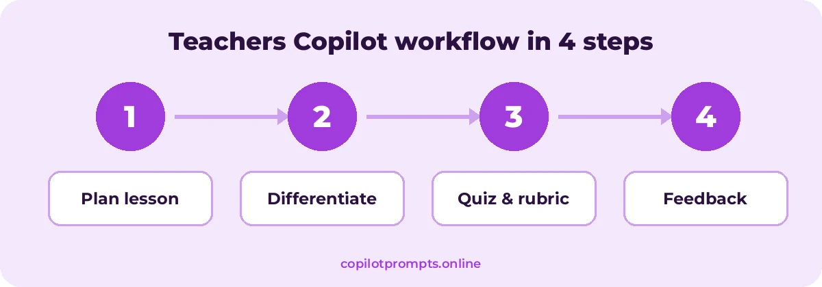 Teachers workflow diagram for copilot prompts for teachers