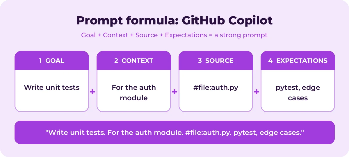 GitHub Copilot Prompts formula with a worked example
