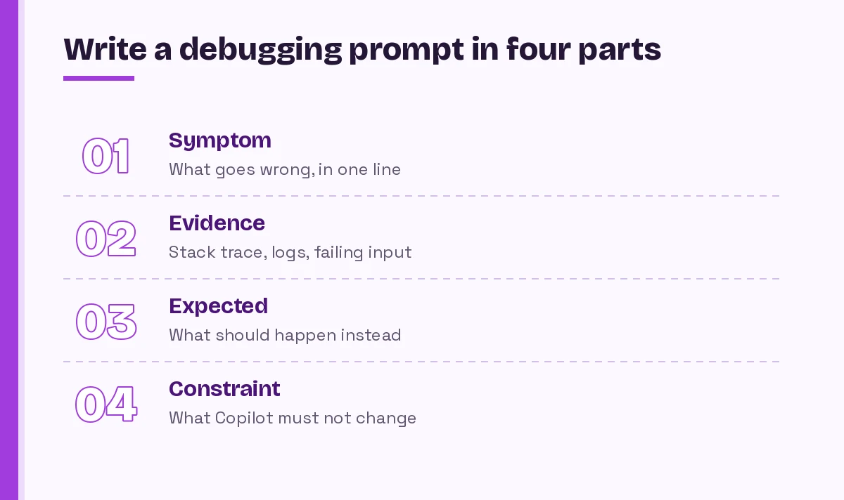 GitHub Copilot prompts for debugging in four parts: symptom, evidence, expectation and constraint