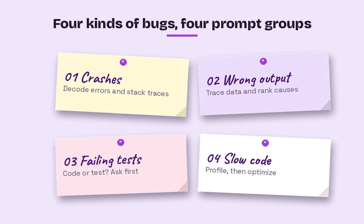 Debugging prompts for GitHub Copilot sorted into four bug types: crashes, wrong output, failing tests and slow code