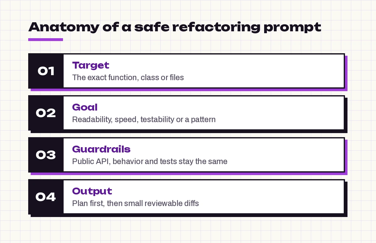 GitHub Copilot prompts for refactoring: four parts of a safe prompt, target, goal, guardrails and output