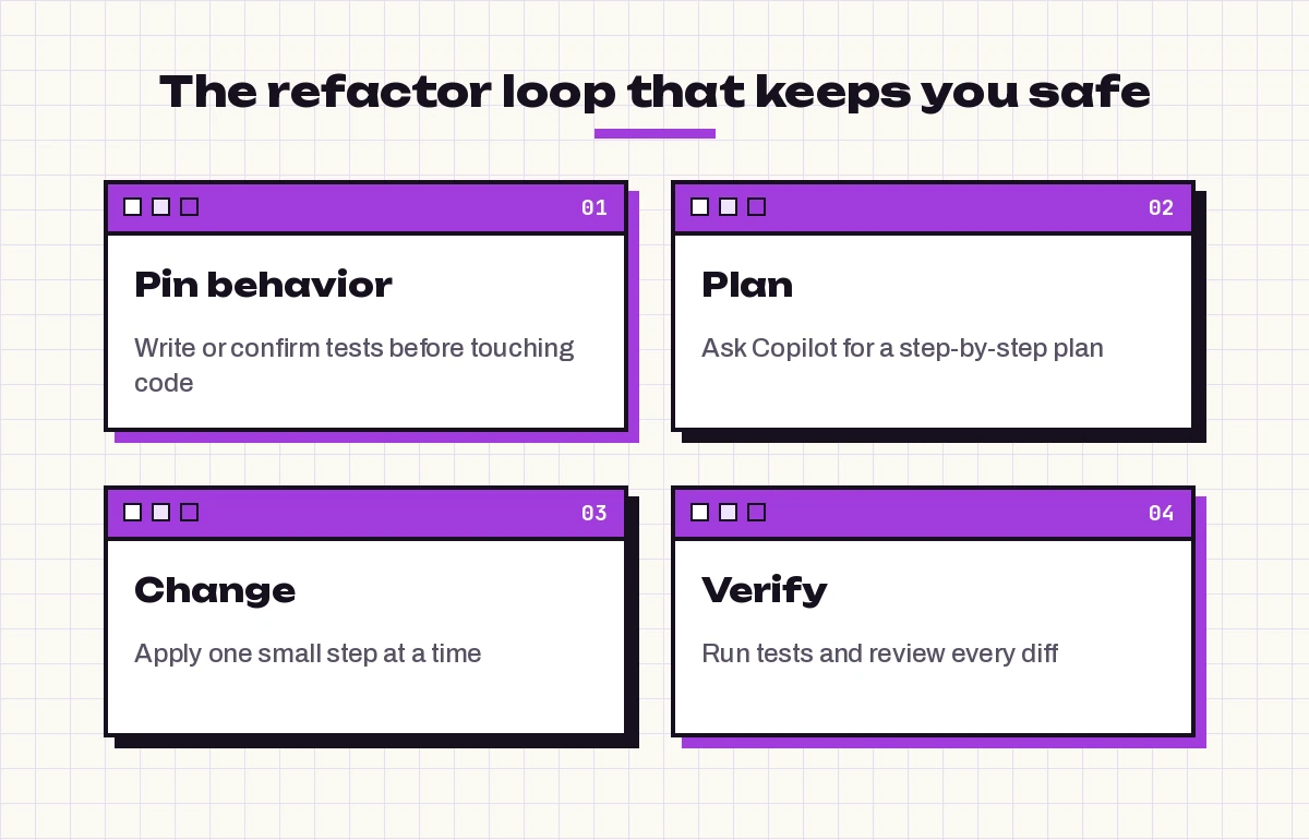 Refactor loop for Copilot: pin behavior with tests, plan, change in small steps, verify