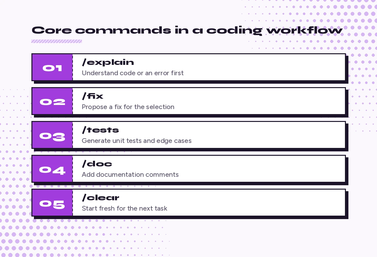 GitHub Copilot slash commands mapped to a coding workflow: explain, fix, tests, doc and clear