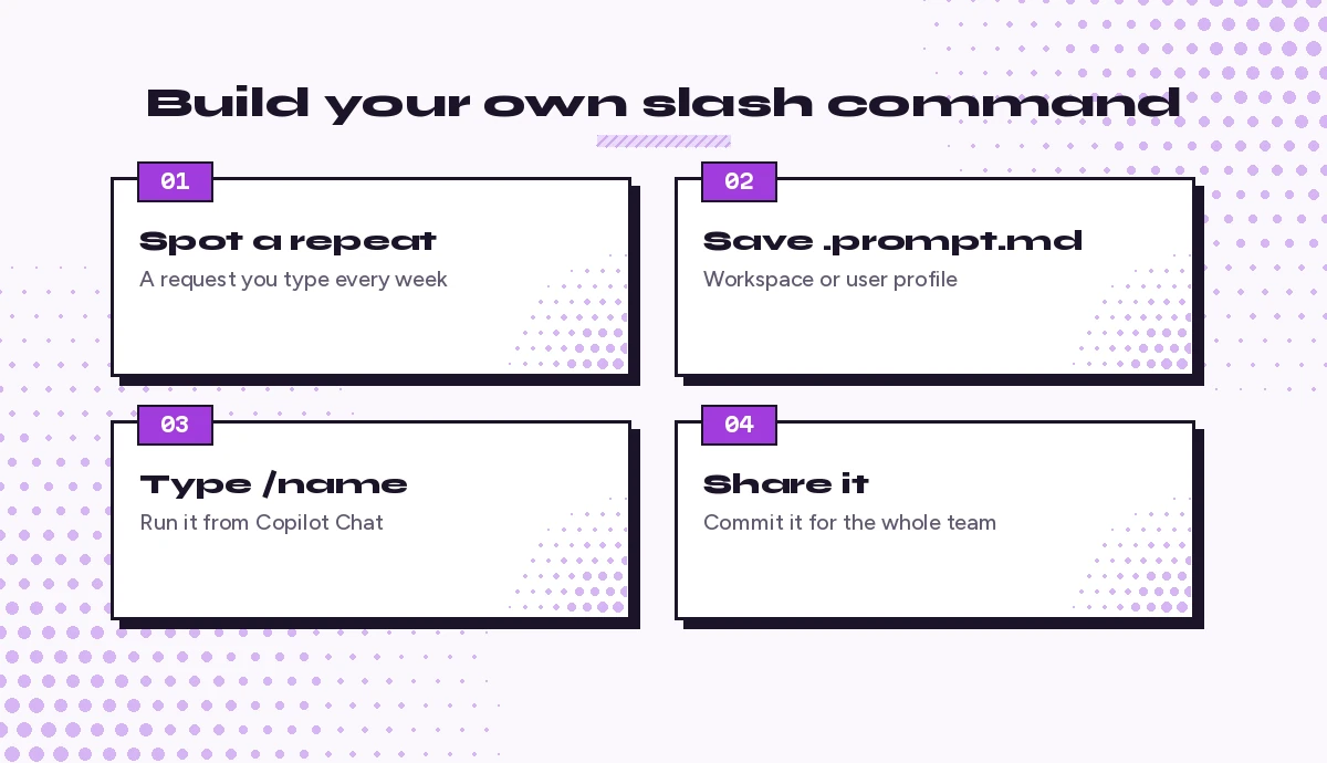 Four steps to turn a repeated request into a custom GitHub Copilot slash command with a prompt file