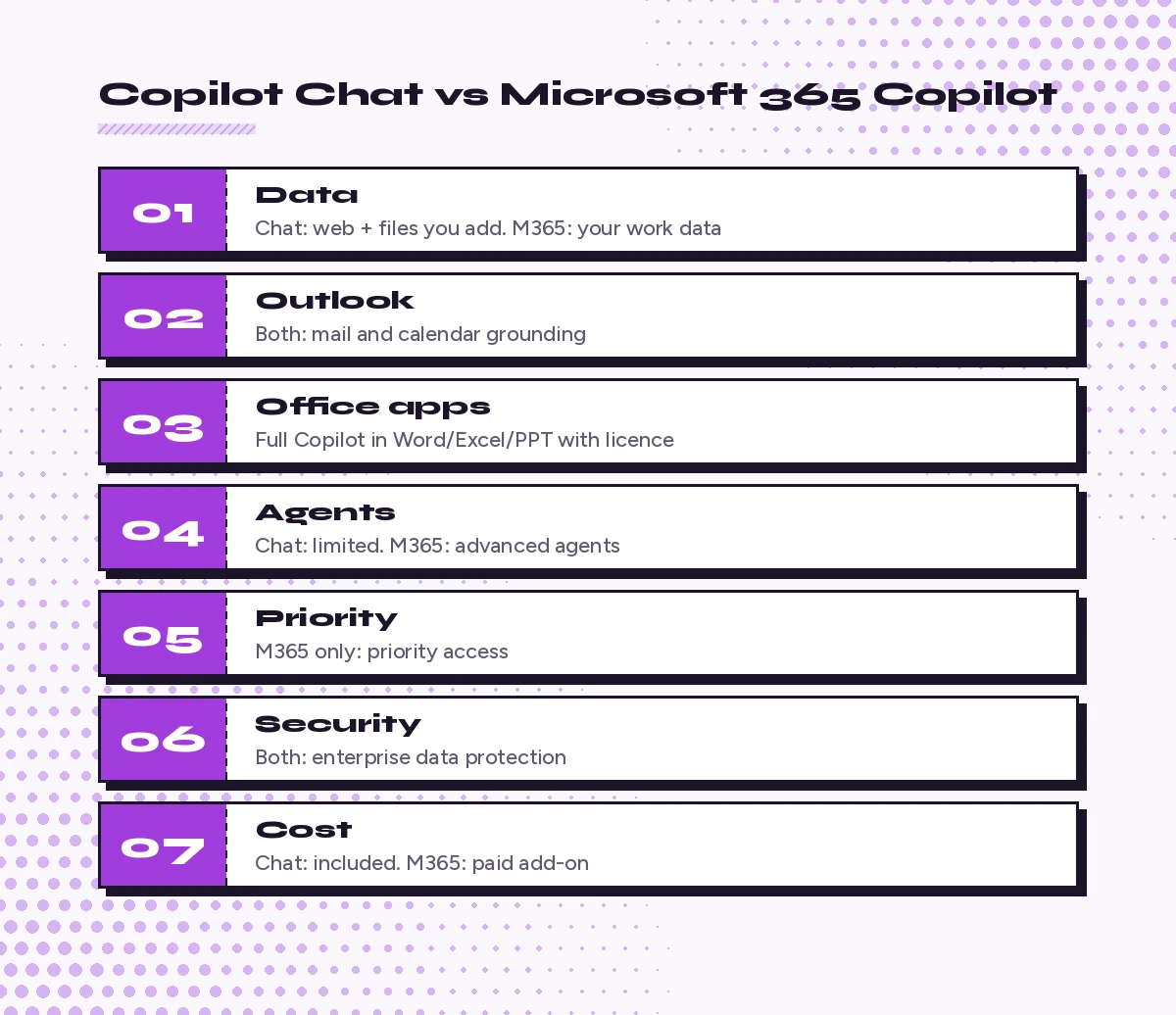 Microsoft 365 Copilot vs Copilot Chat comparison chart covering data access, Office apps, agents, priority and cost