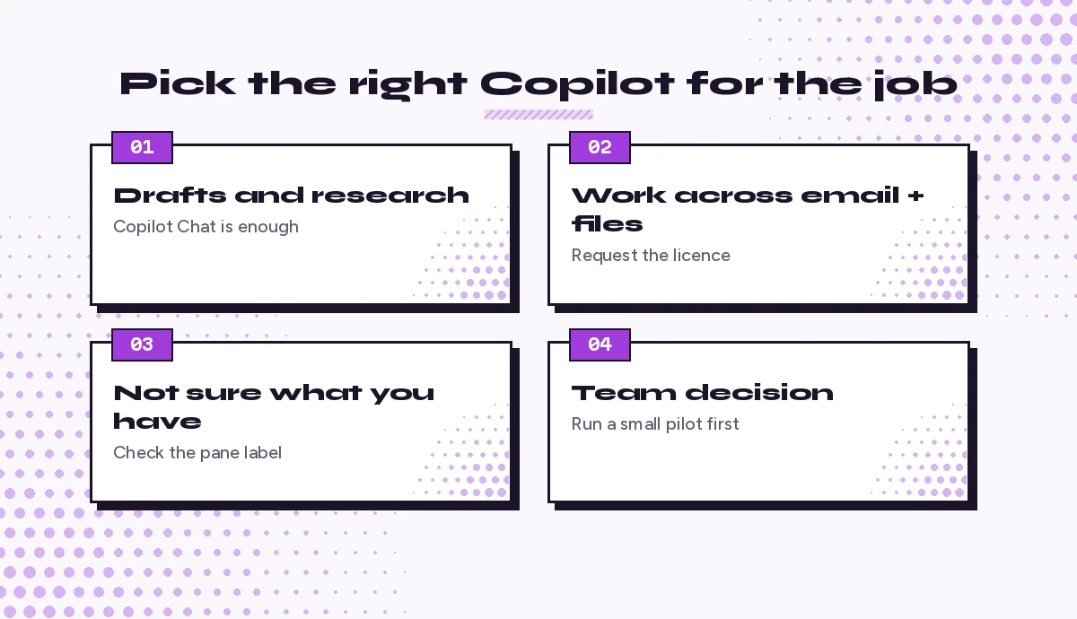 Decision cards showing when to use Copilot Chat, when to request a Microsoft 365 Copilot licence, how to check your version and how to run a pilot